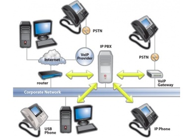 IP PBX - VoIP Network